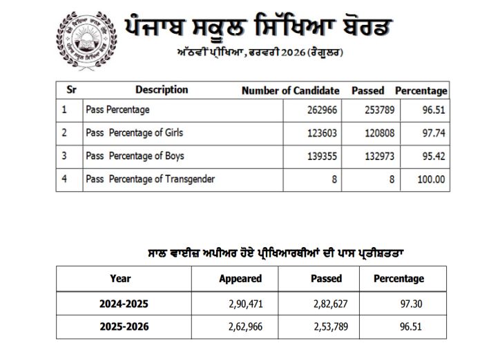 PSEB 8th Result 2026